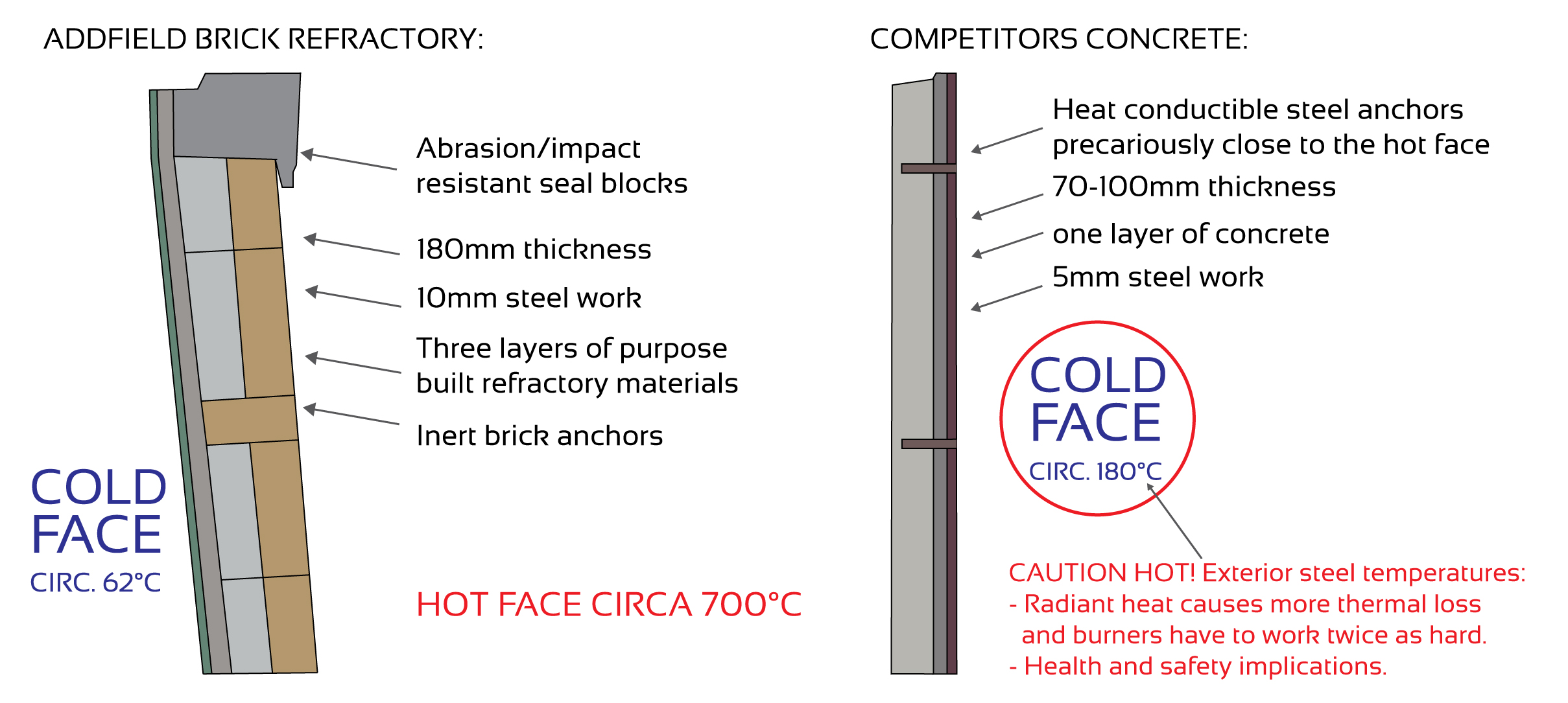 Difference between Concrete and Brick refractory